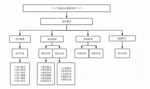 电商购物后台管理系统总结